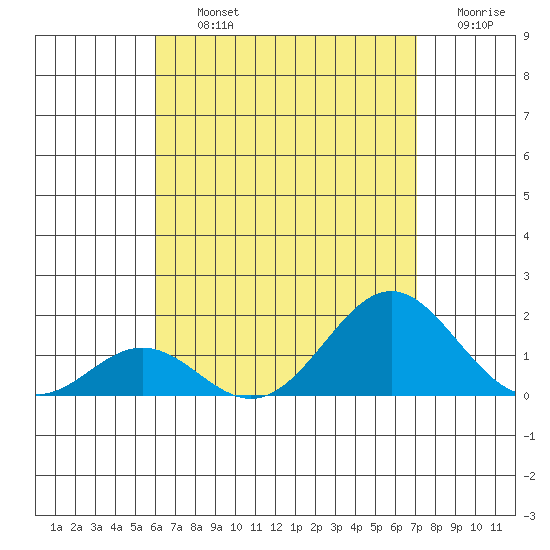 Kaumalapau tide chart for Thursday, August 3, 2023