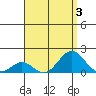 Kaumalapau tide chart for Thursday, August 3, 2023