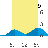 Kaumalapau tide chart for Saturday, August 5, 2023
