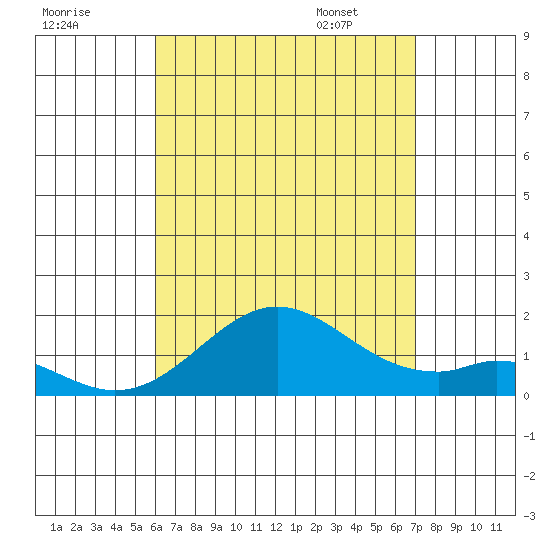 Kaumalapau tide chart for Wednesday, August 9, 2023