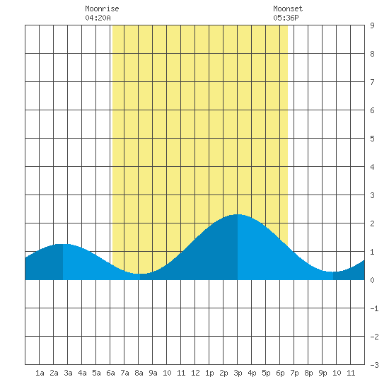 Kaumalapau tide chart for Tuesday, September 12, 2023