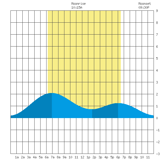 Kaumalapau tide chart for Tuesday, September 19, 2023