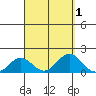 Kaumalapau tide chart for Friday, September 1, 2023