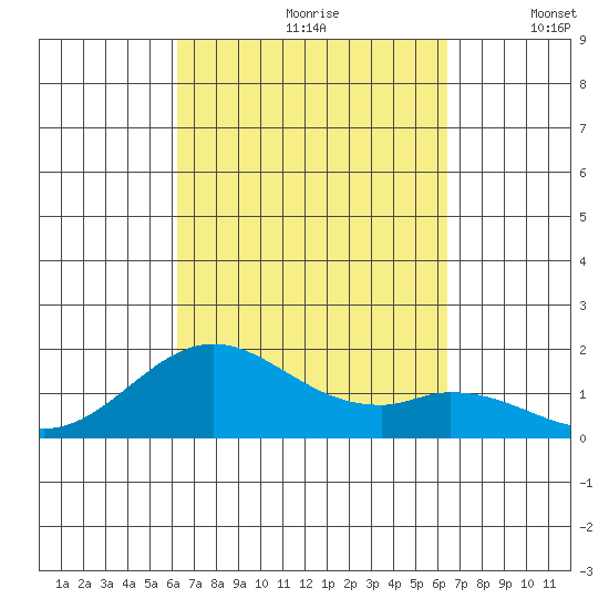 Kaumalapau tide chart for Wednesday, September 20, 2023
