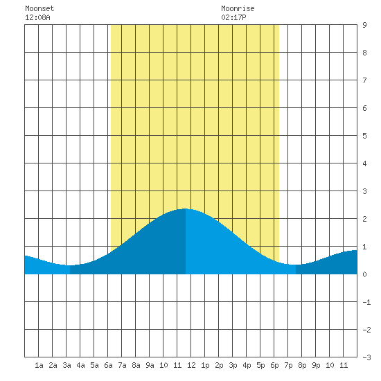 Kaumalapau tide chart for Saturday, September 23, 2023