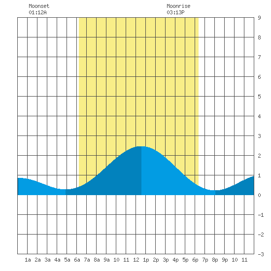Kaumalapau tide chart for Sunday, September 24, 2023