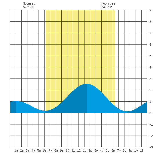 Kaumalapau tide chart for Monday, September 25, 2023