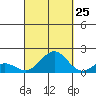 Kaumalapau tide chart for Monday, September 25, 2023