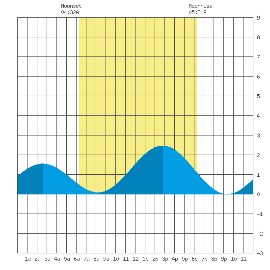 Kaumalapau tide chart for Wednesday, September 27, 2023