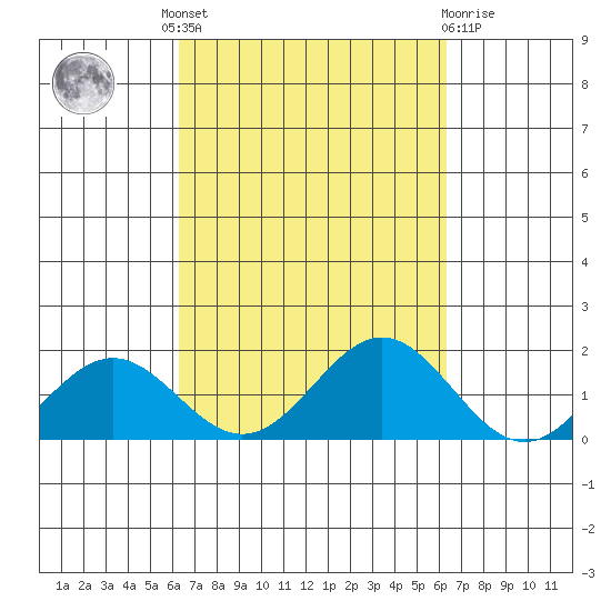 Kaumalapau tide chart for Thursday, September 28, 2023