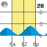 Kaumalapau tide chart for Thursday, September 28, 2023