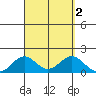 Kaumalapau tide chart for Saturday, September 2, 2023