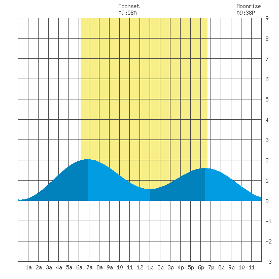 Kaumalapau tide chart for Sunday, September 3, 2023
