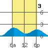 Kaumalapau tide chart for Sunday, September 3, 2023
