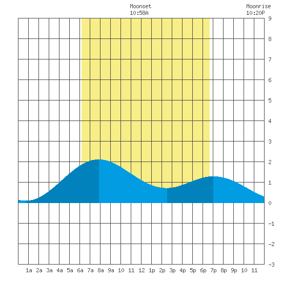 Kaumalapau tide chart for Monday, September 4, 2023