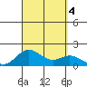 Kaumalapau tide chart for Monday, September 4, 2023