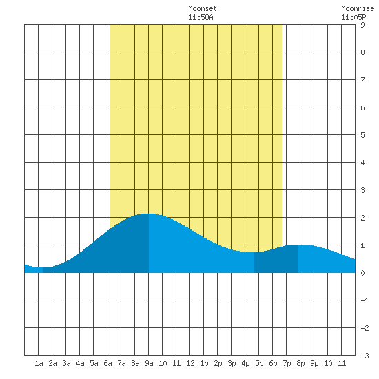 Kaumalapau tide chart for Tuesday, September 5, 2023