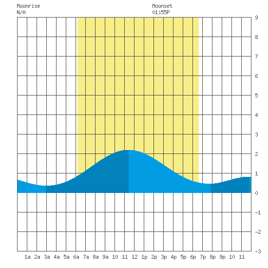 Kaumalapau tide chart for Thursday, September 7, 2023