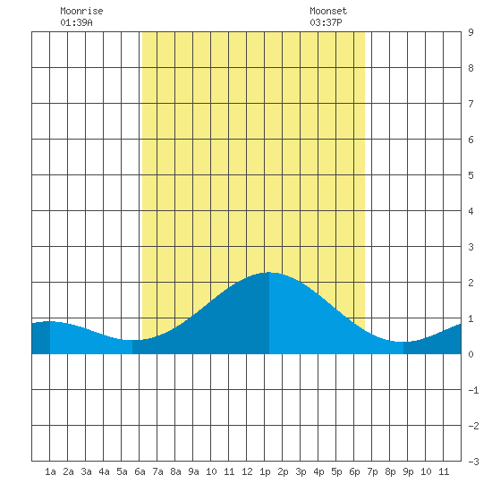 Kaumalapau tide chart for Saturday, September 9, 2023