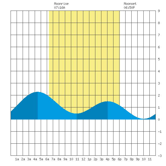 Kaumalapau tide chart for Sunday, October 15, 2023