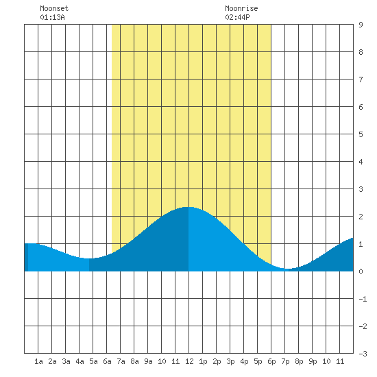Kaumalapau tide chart for Monday, October 23, 2023