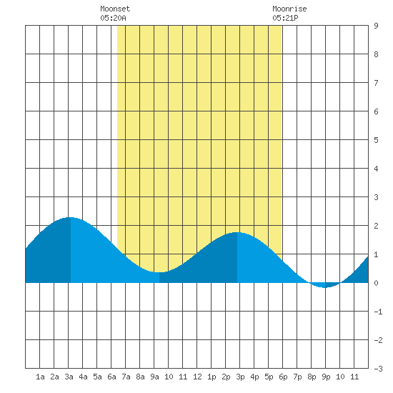 Kaumalapau tide chart for Friday, October 27, 2023