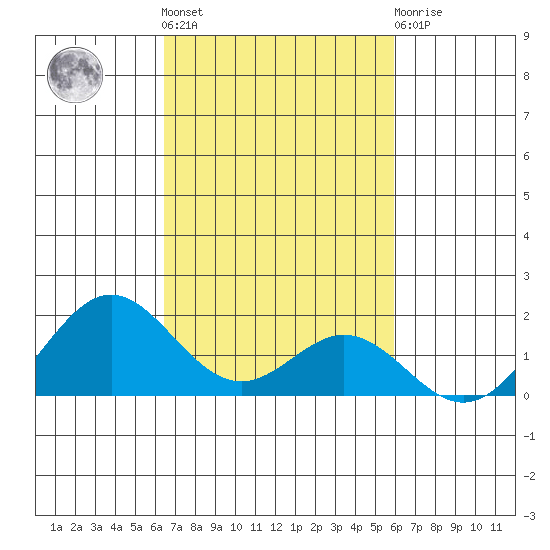 Kaumalapau tide chart for Saturday, October 28, 2023