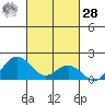 Kaumalapau tide chart for Saturday, October 28, 2023