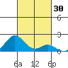 Kaumalapau tide chart for Monday, October 30, 2023