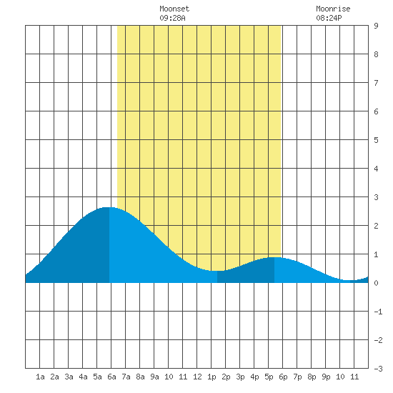 Kaumalapau tide chart for Tuesday, October 31, 2023
