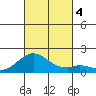 Kaumalapau tide chart for Wednesday, October 4, 2023