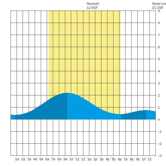 Kaumalapau tide chart for Thursday, October 5, 2023