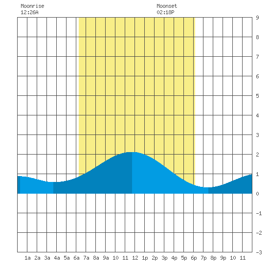 Kaumalapau tide chart for Saturday, October 7, 2023