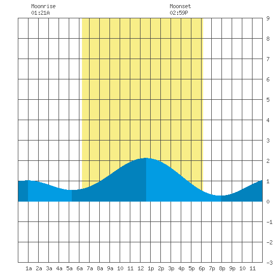 Kaumalapau tide chart for Sunday, October 8, 2023