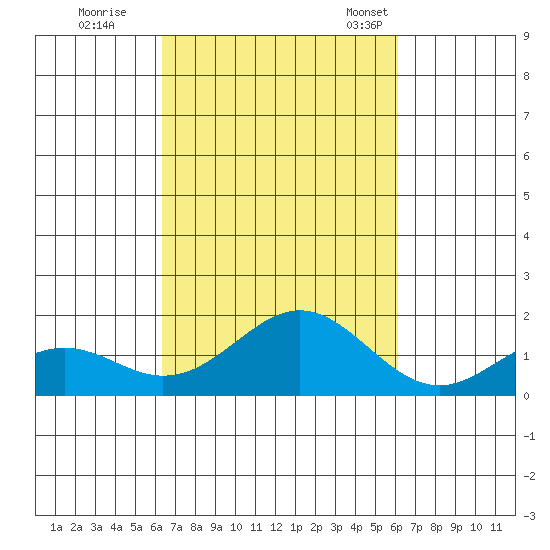Kaumalapau tide chart for Monday, October 9, 2023