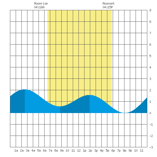 Kaumalapau tide chart for Friday, November 10, 2023