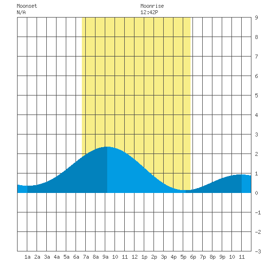 Kaumalapau tide chart for Sunday, November 19, 2023