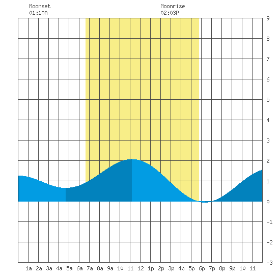 Kaumalapau tide chart for Tuesday, November 21, 2023