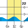 Kaumalapau tide chart for Wednesday, November 22, 2023