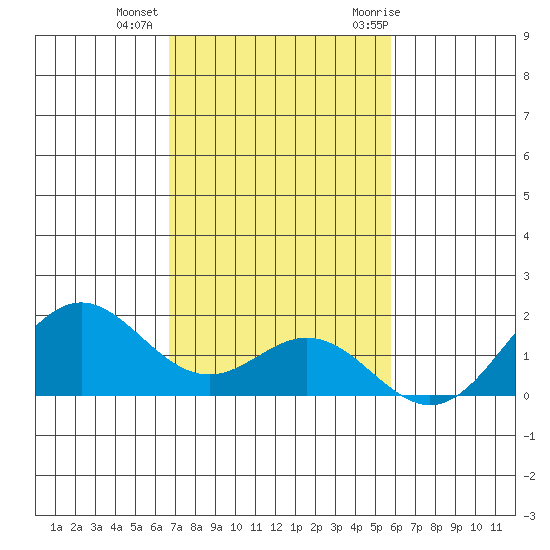 Kaumalapau tide chart for Friday, November 24, 2023