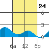 Kaumalapau tide chart for Friday, November 24, 2023