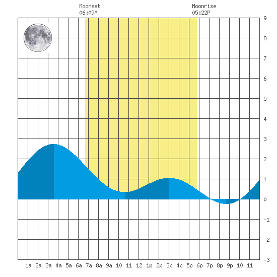 Kaumalapau tide chart for Sunday, November 26, 2023
