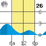 Kaumalapau tide chart for Sunday, November 26, 2023