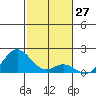 Kaumalapau tide chart for Monday, November 27, 2023