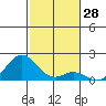 Kaumalapau tide chart for Tuesday, November 28, 2023