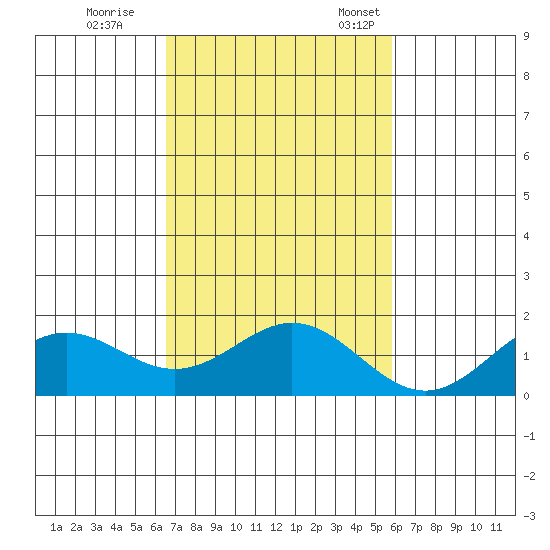 Kaumalapau tide chart for Wednesday, November 8, 2023