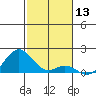 Kaumalapau tide chart for Wednesday, December 13, 2023