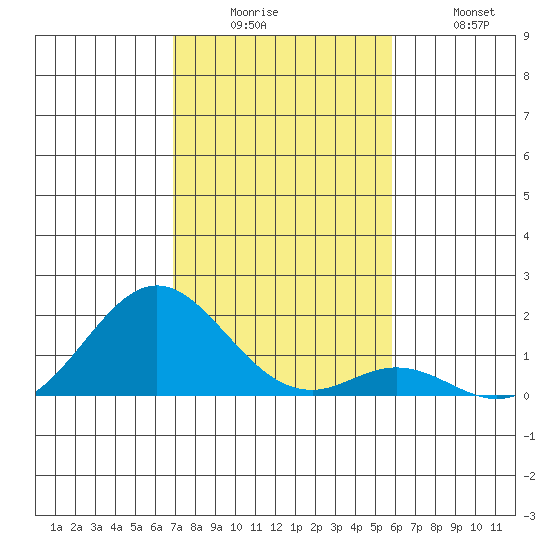 Kaumalapau tide chart for Friday, December 15, 2023
