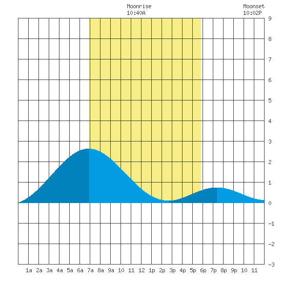Kaumalapau tide chart for Saturday, December 16, 2023