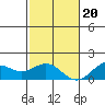 Kaumalapau tide chart for Wednesday, December 20, 2023